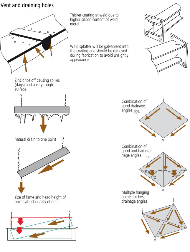 Galvanizing conception